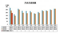 1月我国汽车产销大幅下降“新冠”疫情造成5个影响