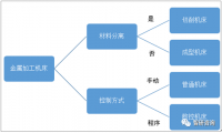 金属加工机床行业市场回顾及2020展望：供给侧高端化发展