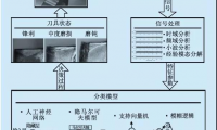 刀具磨损状态监测技术研究进展