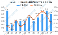 2019年湖南省金属切削机床产量为0.5万吨 同比增长13.64%