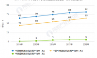 2020年中国高端数控机床行业市场分析：国产化率较低 政策及经费支持推动行业发展