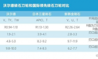 沃尔德的“硬”实力：刀具精微媲美德日 何日扬名海外？