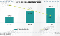  2019年全球数控机床产业数据