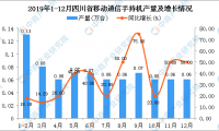 2019年四川省金属切削机床产量为0.77万台 同比增长30.51%