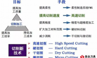 高速干式切削技术与应用