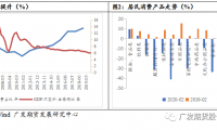 收入抑制消费，疫情扰乱制造业 