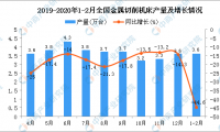 2020年1-2月全国金属切削机床产量为3.6万台 同比下降44.6%