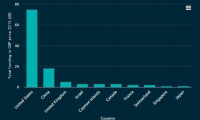 英国机构公布全球新兴技术投资排名：中国位列世界第二