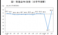 国家统计局：3月中国制造业PMI为52%（附解读）