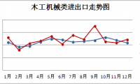 1-2月我国木工机械、人造板机械出口同比分别下降16.09%、36.54%