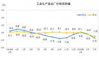 2020年3月份工业生产者出厂价格同比下降1.5%