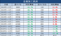 2020年3月机床进口5906台同比增长21.6%