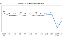 2020年3月份规模以上工业增加值下降1.1%