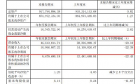 沃尔德2020年一季度盈利1099.69万减少22%