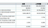 富耐克2019年净利1851.58万下滑56.64% 毛利率较高的超硬磨料销售收入下降