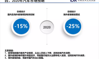 汽车|4月产销环比增长同比结束下降