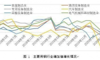 制造业逐步复苏 用钢需求企稳