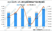 2020年1-4月上海市金属切削机床产量同比下降37.5%