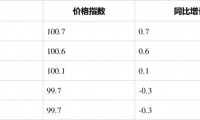 2020年1-5月金属加工机械制造工业生产者出厂价格指数统计分析