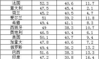 6月份全球主要国家制造业PMI