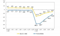 1-6月份全国规模以上工业企业利润下降12.8%