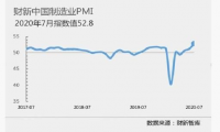 7月财新中国制造业PMI升至52.8 为九年半来最高