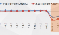 2020年上半年机械工业经济运行情况