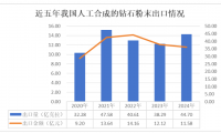 2024年我国人工合成的钻石粉末出口数据统计