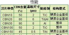 PCBN刀具材料的发展及其在铣削加工中的应用