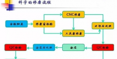 刀具修磨注意事项