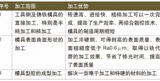 高速切削技术在模具加工制造中的应用