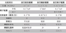 真空镀膜（PVD 技术）