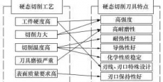 硬态切削用刀具技术最新进展