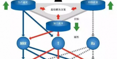 切削速度越高，制造成本就最低？