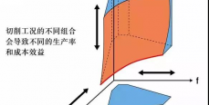 切削速度越高，制造成本就最低？