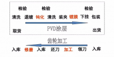 PVD涂层在齿轮加工刀具的应用