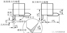 浅谈数控机床加工复杂零件，如何进行刀具补偿