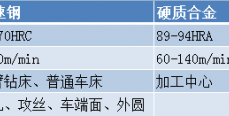 立方氮化硼刀具在传动箱体铣削加工中的应用