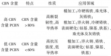 PCBN超硬刀具研究与进展