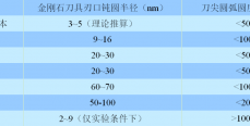 金刚石刀具刃磨技术发展现状