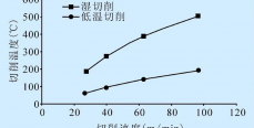 低温切削加工技术的研究进展