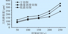 低温切削加工技术的研究进展