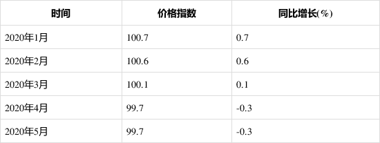 2020年1-5月金属加工机械制造工业生产者出厂价格指数统计分析