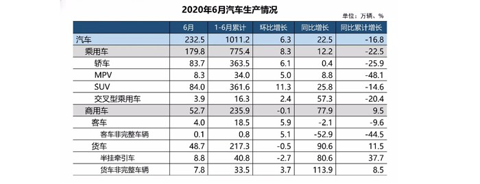 2020年6月汽车工业经济运行情况分析