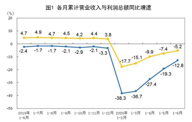 国家统计局：上半年规模以上工业企业利润同比降12.8%