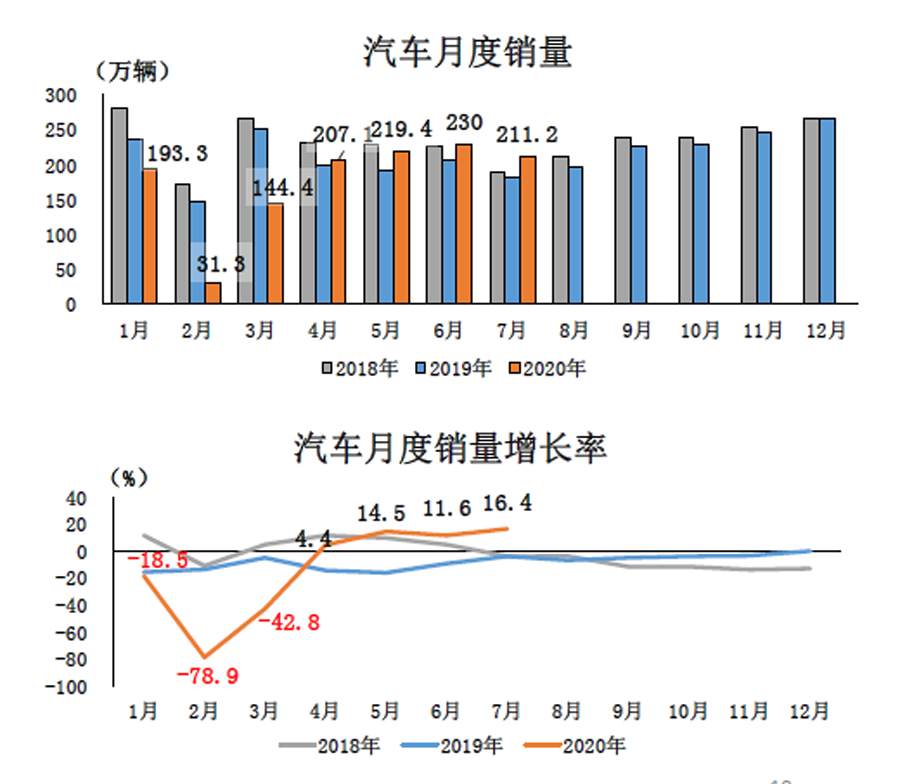 2020年7月我国汽车产销保持同比增长