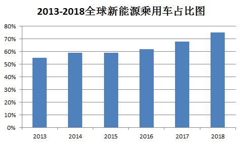 2019年纯电动汽车销量及全球汽车行业市场容量发展趋势分析