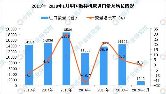 2019年1月中国数控机床进口量同比下降0.4%