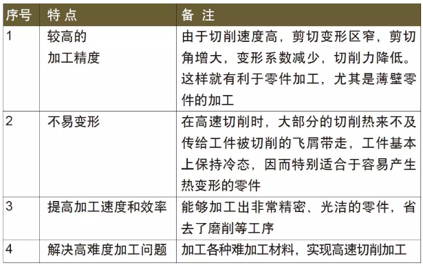 高速切削技术在模具加工制造中的应用