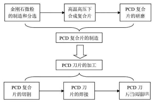 多晶金刚石刀具的制造工艺